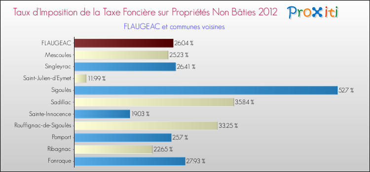 Taux d'imposition de la taxe foncière sur les immeubles et terrains non batis 2012 pour FLAUGEAC et les communes proches Comparaison des taux d'imposition de la taxe foncière sur les immeubles et terrains non batis 2012 pour FLAUGEAC et les communes voisines