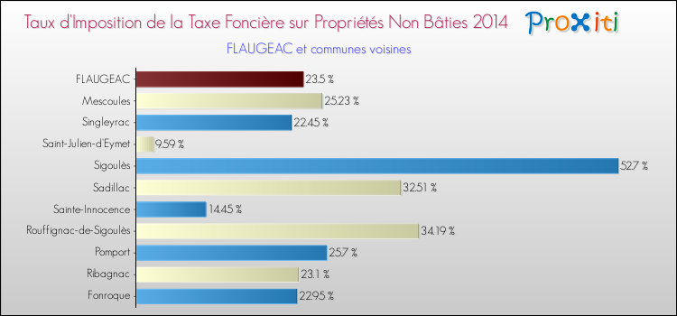 Taux d'imposition de la taxe foncière sur les immeubles et terrains non batis 2014 pour FLAUGEAC et les communes proches Comparaison des taux d'imposition de la taxe foncière sur les immeubles et terrains non batis 2014 pour FLAUGEAC et les communes voisines