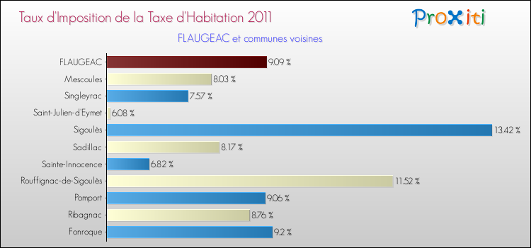 Taux d'imposition de la taxe d'habitation 2011 pour FLAUGEAC et les communes proches Comparaison des taux d'imposition de la taxe d'habitation 2011 pour FLAUGEAC et les communes voisines