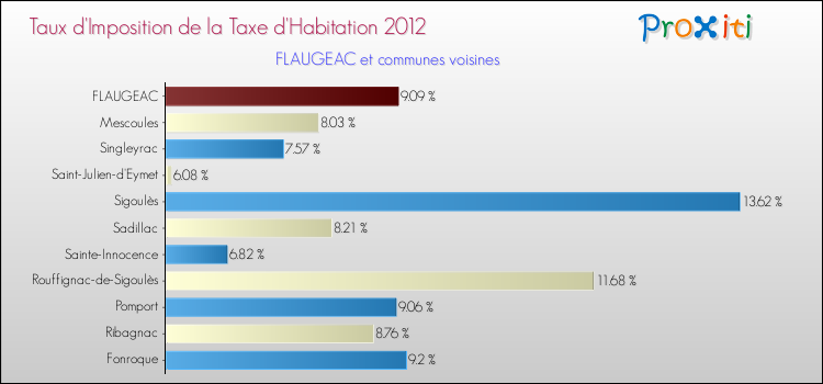 Taux d'imposition de la taxe d'habitation 2012 pour FLAUGEAC et les communes proches Comparaison des taux d'imposition de la taxe d'habitation 2012 pour FLAUGEAC et les communes voisines