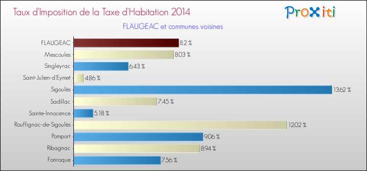 Taux d'imposition de la taxe d'habitation 2014 pour FLAUGEAC et les communes proches Comparaison des taux d'imposition de la taxe d'habitation 2014 pour FLAUGEAC et les communes voisines