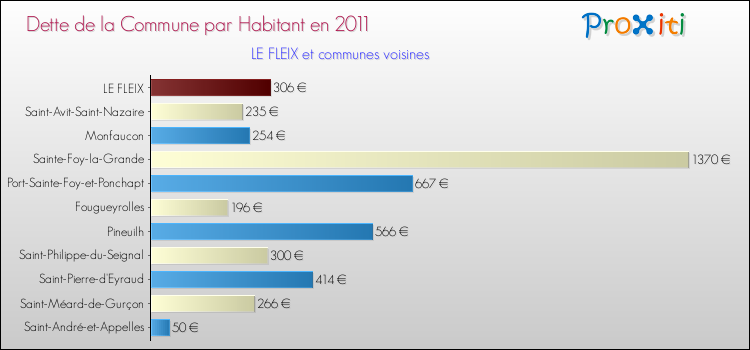 Dette par habitant de la commune en 2011 pour LE FLEIX et les communes proches Comparaison de la dette par habitant de la commune en 2011 pour LE FLEIX et les communes voisines