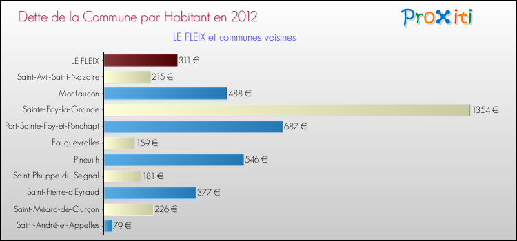 Dette par habitant de la commune en 2012 pour LE FLEIX et les communes proches Comparaison de la dette par habitant de la commune en 2012 pour LE FLEIX et les communes voisines