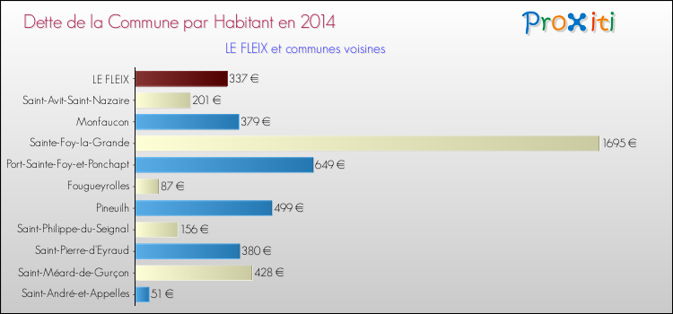 Dette par habitant de la commune en 2014 pour LE FLEIX et les communes proches Comparaison de la dette par habitant de la commune en 2014 pour LE FLEIX et les communes voisines