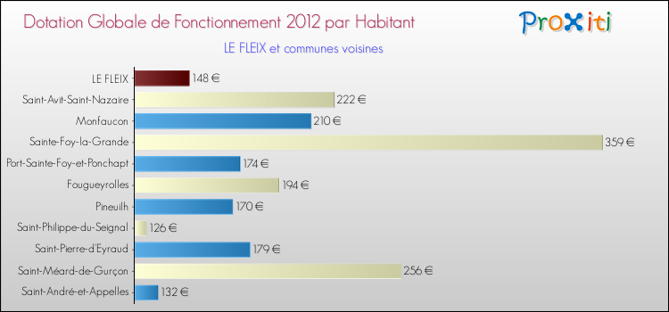 Montant des dotations globales de fonctionnement DGF par Habitant pour LE FLEIX et les communes proches Comparaison des des dotations globales de fonctionnement DGF par habitant pour LE FLEIX et les communes voisines