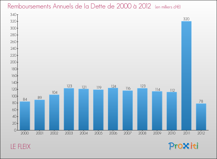 Evolution de l'annuité de la dette pour la commune de LE FLEIX de 2000 à 2012 Annuités de la dette pour LE FLEIX de 2000 à 2012