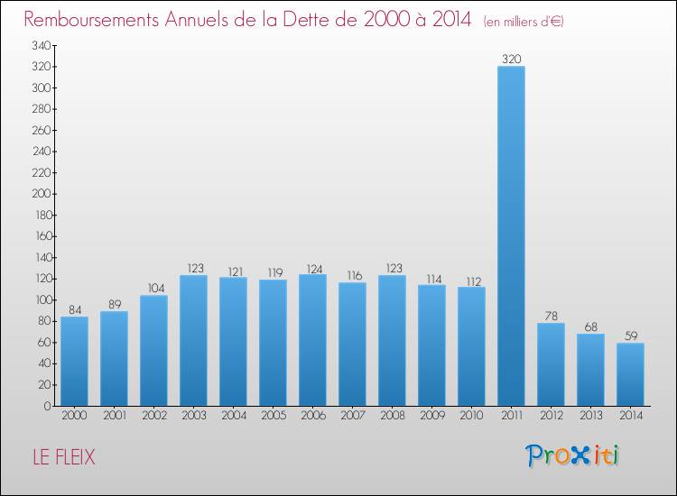 Evolution de l'annuité de la dette pour la commune de LE FLEIX de 2000 à 2014 Annuités de la dette pour LE FLEIX de 2000 à 2014