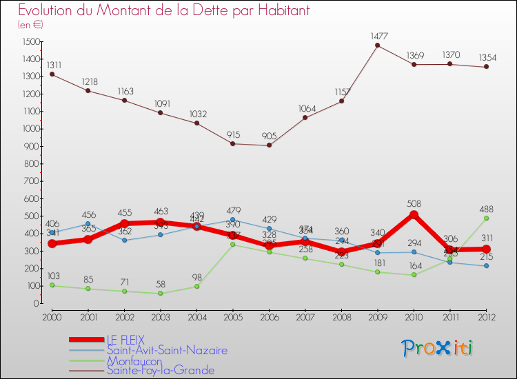Evolution de la dette par habitant pour la commune de LE FLEIX et les communes proches de 2000 à 2012 Comparaison de la dette par habitant pour LE FLEIX et les communes voisines de 2000 à 2012