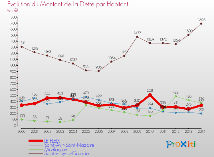 Evolution de la dette par habitant pour la commune de LE FLEIX et les communes proches de 2000 à 2014 Comparaison de la dette par habitant pour LE FLEIX et les communes voisines de 2000 à 2014