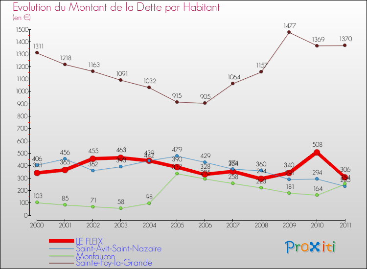 Evolution de la dette par habitant pour la commune de LE FLEIX et les communes proches Comparaison de la dette par habitant pour LE FLEIX et les communes voisines