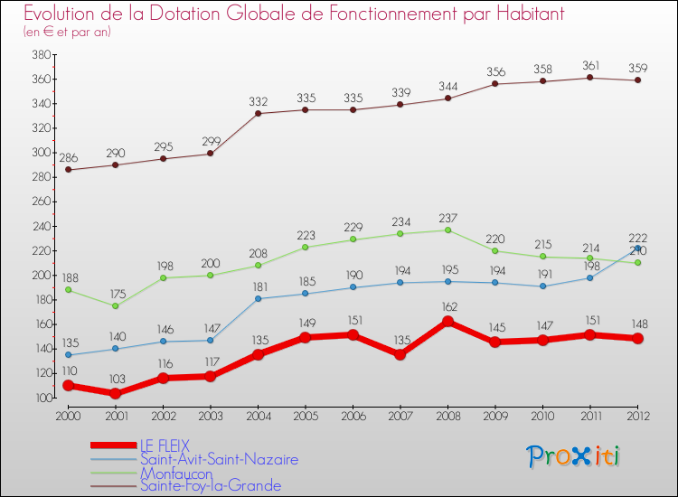 Evolution et montant de la dotation globale de fonctionnement par Habitant pour LE FLEIX et les communes proches Comparaison des dotations globales de fonctionnement par habitant pour LE FLEIX et les communes voisines