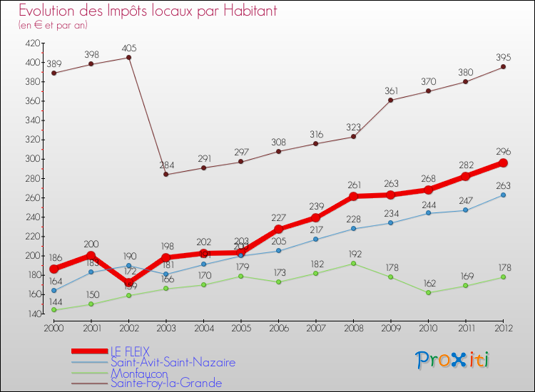 Evolution et montant des impôts locaux par Habitant pour LE FLEIX et les communes proches Comparaison des impôts locaux par habitant pour LE FLEIX et les communes voisines
