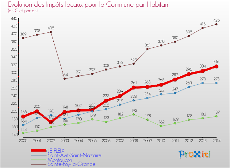 Evolution et montant des impôts locaux par Habitant pour LE FLEIX et les communes proches de 2000 à 2014 Comparaison des impôts locaux par habitant pour LE FLEIX et les communes voisines de 2000 à 2014