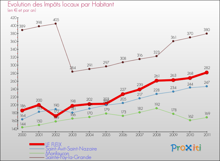 Evolution et montant des impôts locaux par Habitant pour LE FLEIX et les communes proches Comparaison des impôts locaux par habitant pour LE FLEIX et les communes voisines