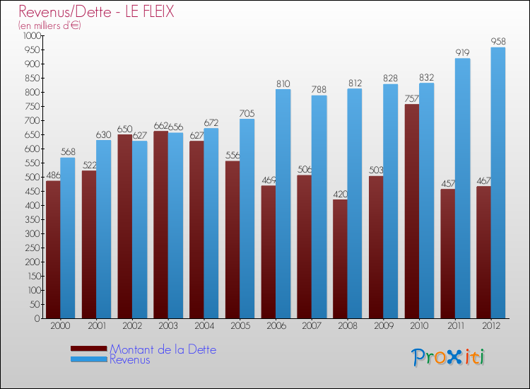 Evolution comparée de la dette et des revenus pour la commune de LE FLEIX de 2000 à 2012 Comparaison de la dette et des revenus pour LE FLEIX de 2000 à 2012