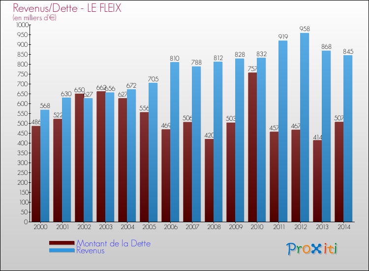 Evolution comparée de la dette et des revenus pour la commune de LE FLEIX de 2000 à 2014 Comparaison de la dette et des revenus pour LE FLEIX de 2000 à 2014