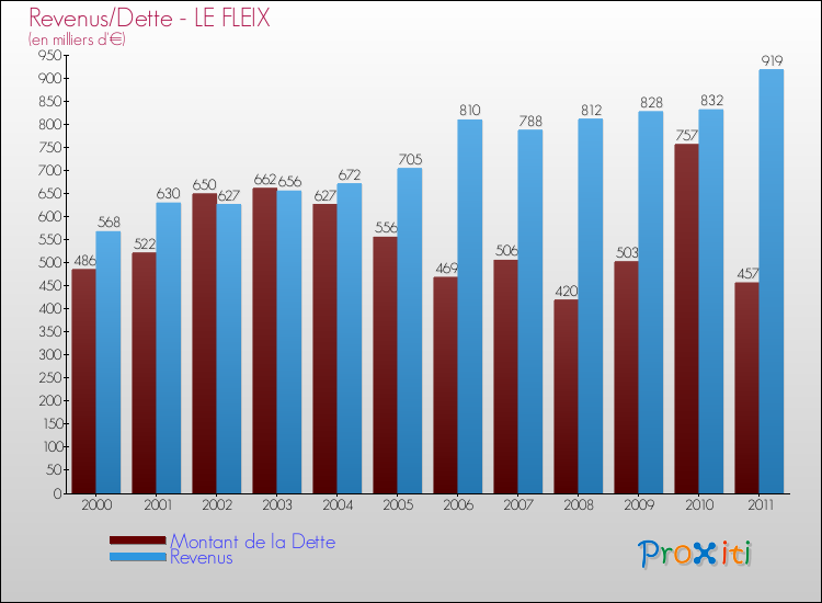 Evolution comparée de la dette et des revenus pour la commune de LE FLEIX de 2000 à 2011 Comparaison de la dette et des revenus pour LE FLEIX de 2000 à 2011