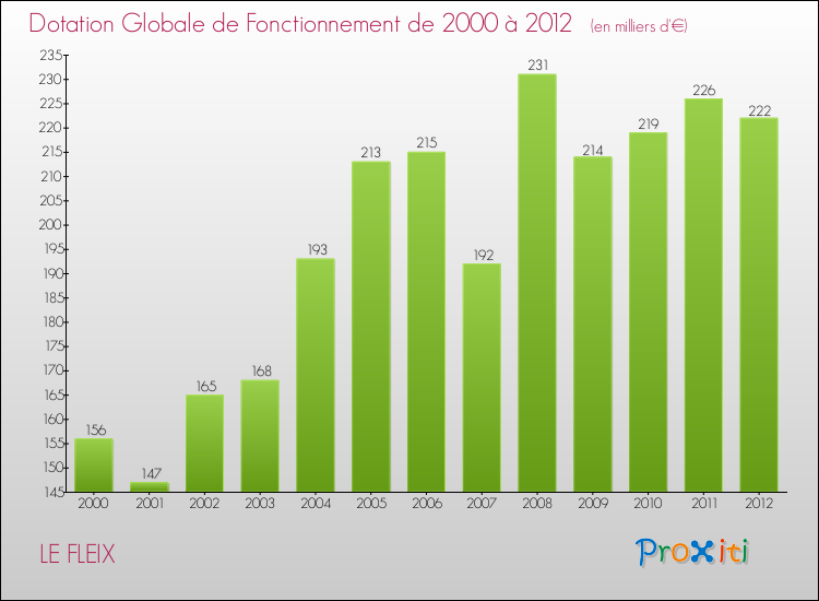Evolution du montant de la Dotation Globale de Fonctionnement pour la commune de LE FLEIX de 2000 à 2012 Evolution du montant de la Dotation Globale de Fonctionnement pour LE FLEIX de 2000 à 2012