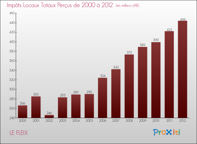Evolution des Impôts Locaux pour la commune de LE FLEIX de 2000 à 2012 Evolution des Impôts Locaux pour LE FLEIX de 2000 à 2012