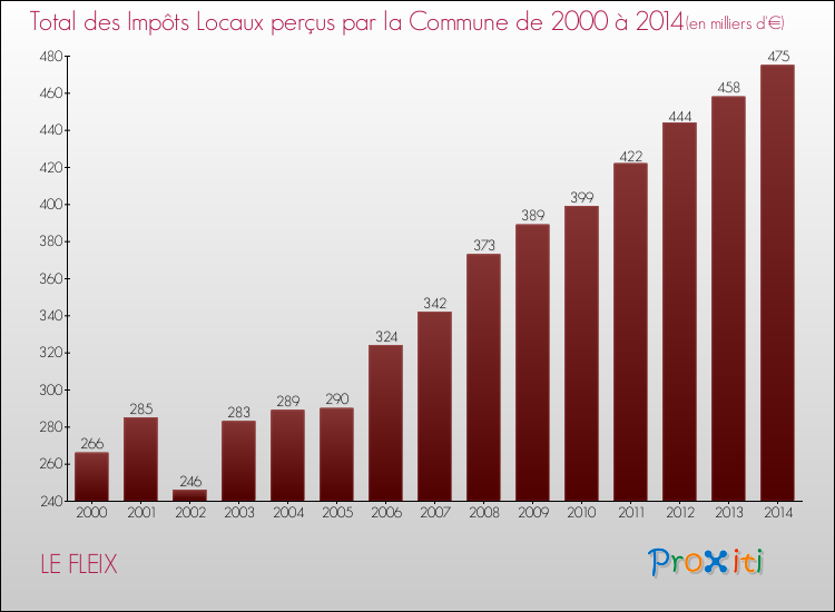 Evolution des Impôts Locaux pour la commune de LE FLEIX de 2000 à 2014 Evolution des Impôts Locaux pour LE FLEIX de 2000 à 2014