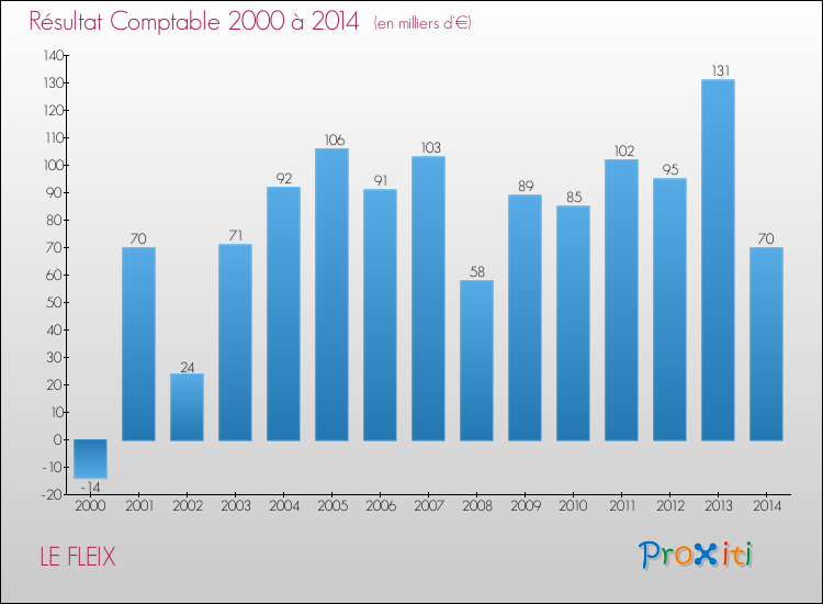 Evolution du résultat comptable pour la commune de LE FLEIX de 2000 à 2014 Evolution du résultat comptable pour LE FLEIX de 2000 à 2014