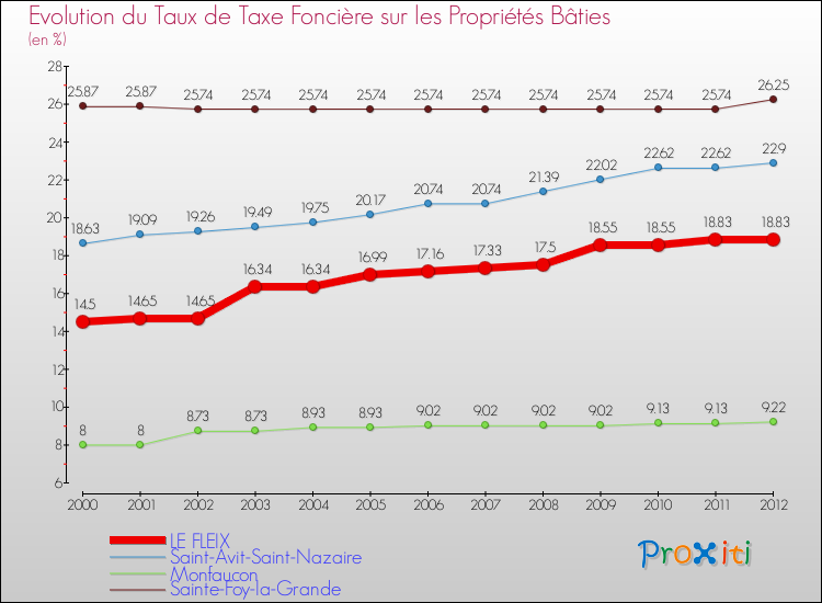 Evolution du taux de la taxe foncière sur le bati pour LE FLEIX et les communes proches de 2000 à 2012 Comparaison des taux de taxe foncière sur le bati pour LE FLEIX et les communes voisines de 2000 à 2012