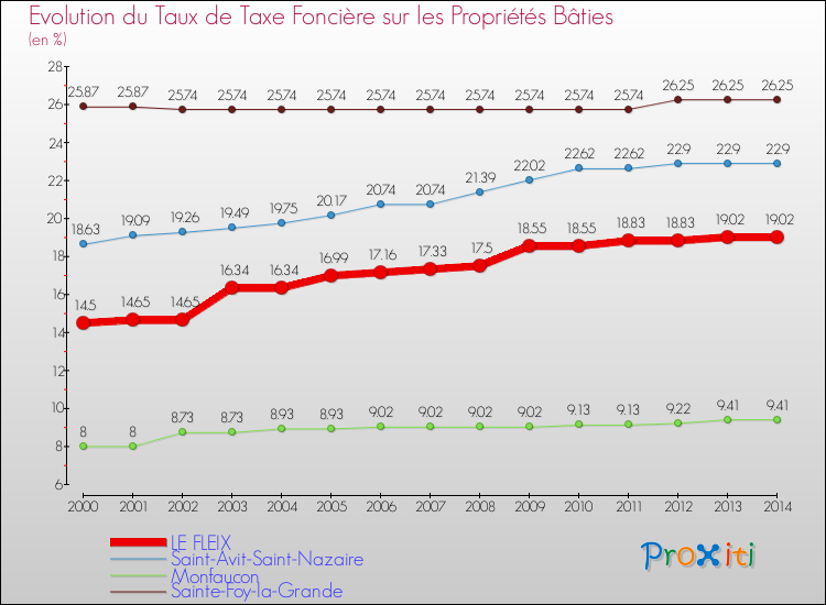 Evolution du taux de la taxe foncière sur le bati pour LE FLEIX et les communes proches de 2000 à 2014 Comparaison des taux de taxe foncière sur le bati pour LE FLEIX et les communes voisines de 2000 à 2014