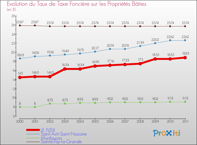 Evolution du taux de la taxe foncière sur le bati pour LE FLEIX et les communes proches Comparaison des taux de taxe foncière sur le bati pour LE FLEIX et les communes voisines
