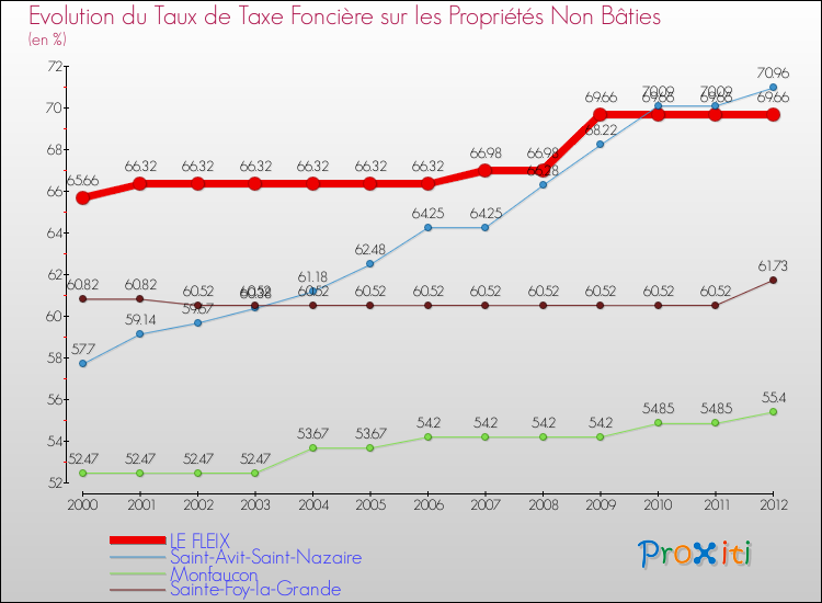 Evolution du taux de la taxe foncière sur les immeubles et terrains non batis pour LE FLEIX et les communes proches de 2000 à 2012 Comparaison des taux de la taxe foncière sur les immeubles et terrains non batis pour LE FLEIX et les communes voisines de 2000 à 2012