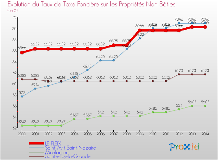 Evolution du taux de la taxe foncière sur les immeubles et terrains non batis pour LE FLEIX et les communes proches de 2000 à 2014 Comparaison des taux de la taxe foncière sur les immeubles et terrains non batis pour LE FLEIX et les communes voisines de 2000 à 2014