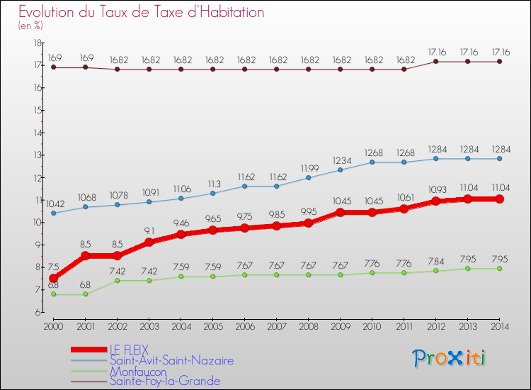 Evolution du taux de la taxe d'habitation pour LE FLEIX et les communes proches de 2000 à 2014 Comparaison des taux de la taxe d'habitation pour LE FLEIX et les communes voisines de 2000 à 2014
