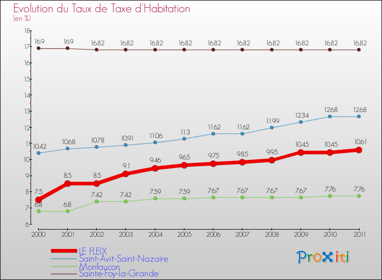 Evolution du taux de la taxe d'habitation pour LE FLEIX et les communes proches Comparaison des taux de la taxe d'habitation pour LE FLEIX et les communes voisines