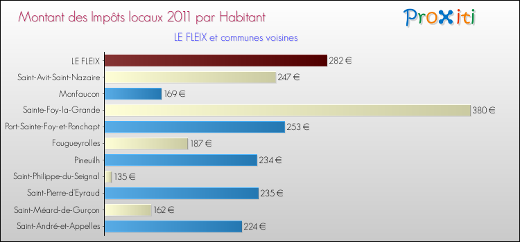 Montant des impôts locaux par Habitant pour LE FLEIX et les communes proches Comparaison des impôts locaux par habitant pour LE FLEIX et les communes voisines