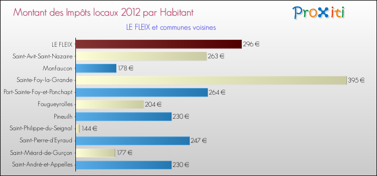 Montant des impôts locaux par Habitant pour LE FLEIX et les communes proches Comparaison des impôts locaux par habitant pour LE FLEIX et les communes voisines