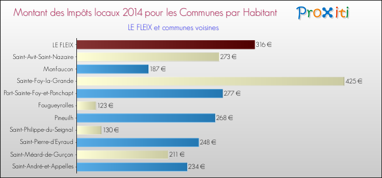 Montant des impôts locaux par Habitant pour LE FLEIX et les communes proches en 2014 Comparaison des impôts locaux par habitant pour LE FLEIX et les communes voisines en 2014