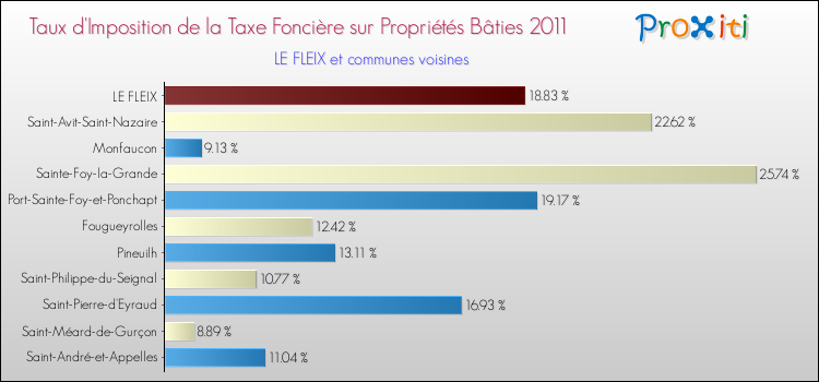 Taux d'imposition de la taxe foncière sur le bati 2011 pour LE FLEIX et les communes proches Comparaison des taux d'imposition de la taxe foncière sur le bati 2011 pour LE FLEIX et les communes voisines