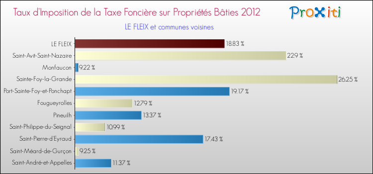 Taux d'imposition de la taxe foncière sur le bati 2012 pour LE FLEIX et les communes proches Comparaison des taux d'imposition de la taxe foncière sur le bati 2012 pour LE FLEIX et les communes voisines