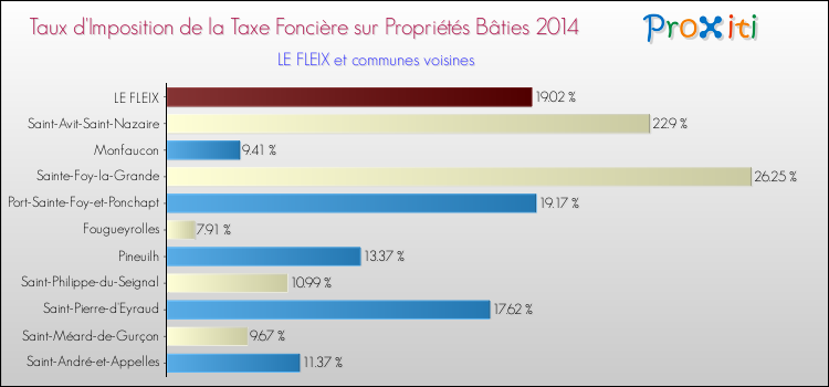 Taux d'imposition de la taxe foncière sur le bati 2014 pour LE FLEIX et les communes proches Comparaison des taux d'imposition de la taxe foncière sur le bati 2014 pour LE FLEIX et les communes voisines