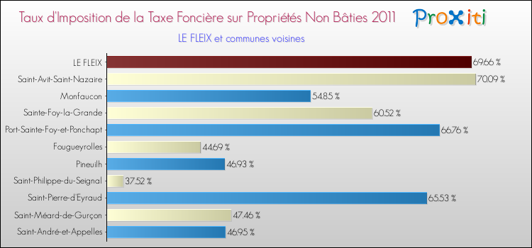 Taux d'imposition de la taxe foncière sur les immeubles et terrains non batis 2011 pour LE FLEIX et les communes proches Comparaison des taux d'imposition de la taxe foncière sur les immeubles et terrains non batis 2011 pour LE FLEIX et les communes voisines