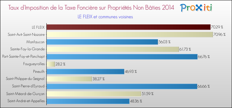 Taux d'imposition de la taxe foncière sur les immeubles et terrains non batis 2014 pour LE FLEIX et les communes proches Comparaison des taux d'imposition de la taxe foncière sur les immeubles et terrains non batis 2014 pour LE FLEIX et les communes voisines
