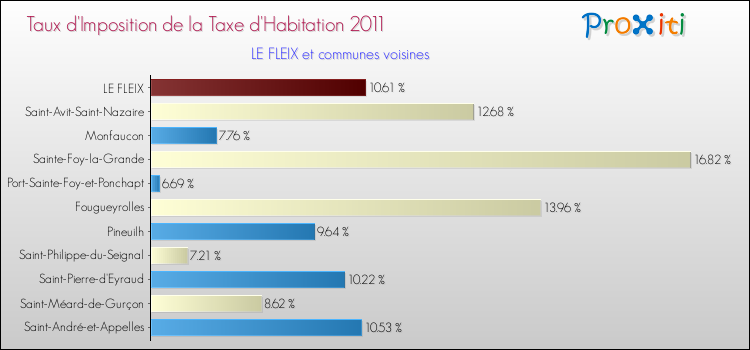 Taux d'imposition de la taxe d'habitation 2011 pour LE FLEIX et les communes proches Comparaison des taux d'imposition de la taxe d'habitation 2011 pour LE FLEIX et les communes voisines