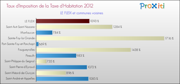 Taux d'imposition de la taxe d'habitation 2012 pour LE FLEIX et les communes proches Comparaison des taux d'imposition de la taxe d'habitation 2012 pour LE FLEIX et les communes voisines