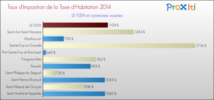 Taux d'imposition de la taxe d'habitation 2014 pour LE FLEIX et les communes proches Comparaison des taux d'imposition de la taxe d'habitation 2014 pour LE FLEIX et les communes voisines