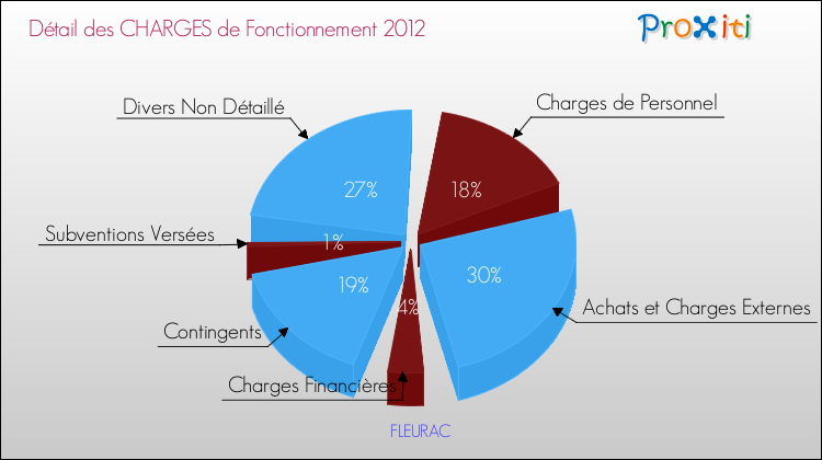 Décomposition des Charges de Fonctionnement 2012 de la commune de FLEURAC Charges de Fonctionnement 2012 pour la commune de FLEURAC