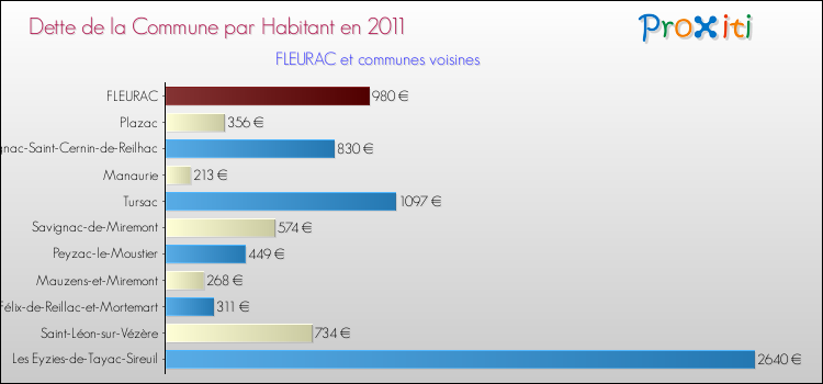 Dette par habitant de la commune en 2011 pour FLEURAC et les communes proches Comparaison de la dette par habitant de la commune en 2011 pour FLEURAC et les communes voisines
