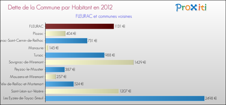 Dette par habitant de la commune en 2012 pour FLEURAC et les communes proches Comparaison de la dette par habitant de la commune en 2012 pour FLEURAC et les communes voisines
