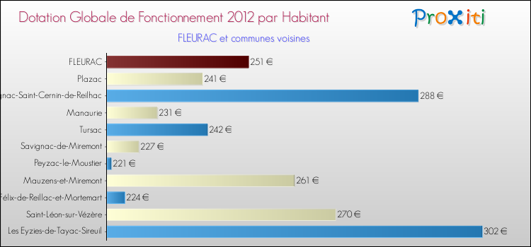 Montant des dotations globales de fonctionnement DGF par Habitant pour FLEURAC et les communes proches Comparaison des des dotations globales de fonctionnement DGF par habitant pour FLEURAC et les communes voisines