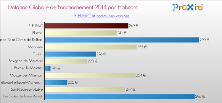 Montant des dotations globales de fonctionnement DGF par Habitant pour FLEURAC et les communes proches en 2014. Comparaison des des dotations globales de fonctionnement DGF par habitant pour FLEURAC et les communes voisines en 2014.