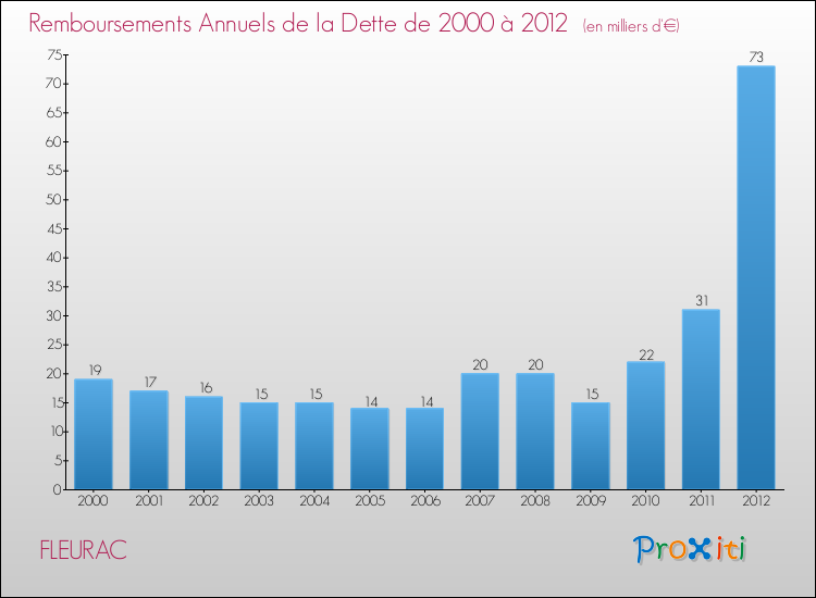 Evolution de l'annuité de la dette pour la commune de FLEURAC de 2000 à 2012 Annuités de la dette pour FLEURAC de 2000 à 2012