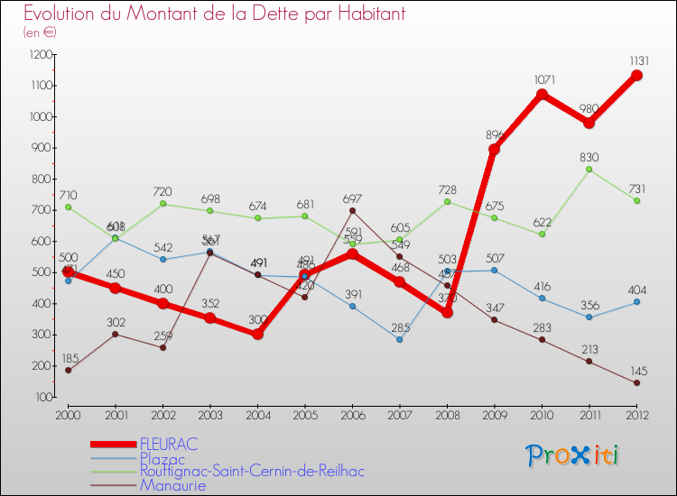 Evolution de la dette par habitant pour la commune de FLEURAC et les communes proches de 2000 à 2012 Comparaison de la dette par habitant pour FLEURAC et les communes voisines de 2000 à 2012